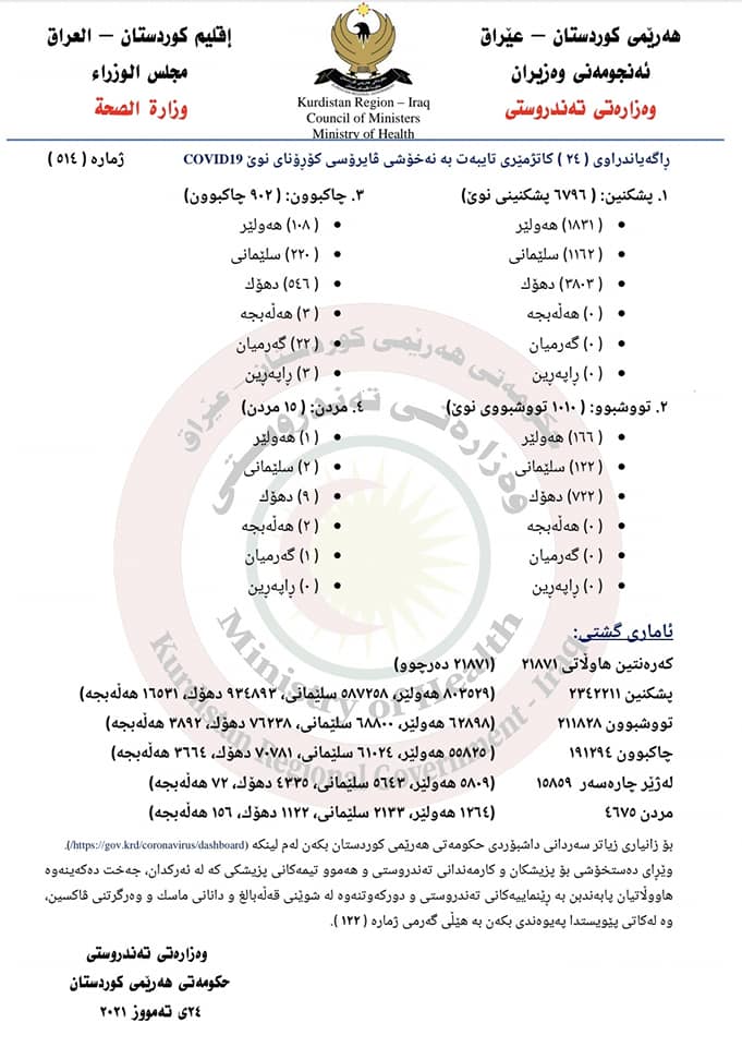 صحة اقليم كوردستان: تسجيل 15 حالة وفاة واكثر من 1000 إصابة جديدة